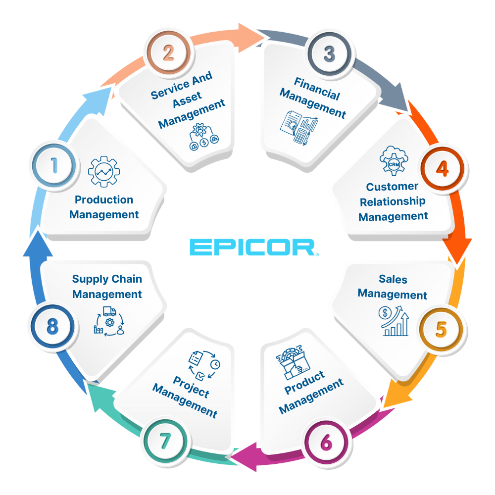 Epicor Module Management